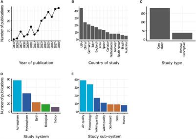 Low-Cost Environmental Sensor Networks: Recent Advances and Future Directions